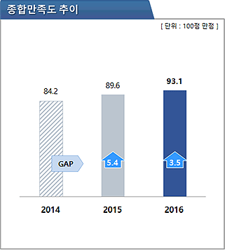 제주관광공사 연도별 종합 만족도는 2014년 84.2점에서 2015년 89.6점으로 5.4점 상승했으며, 2016년에는 93.1점으로 2015년 대비 3.5점 상승함