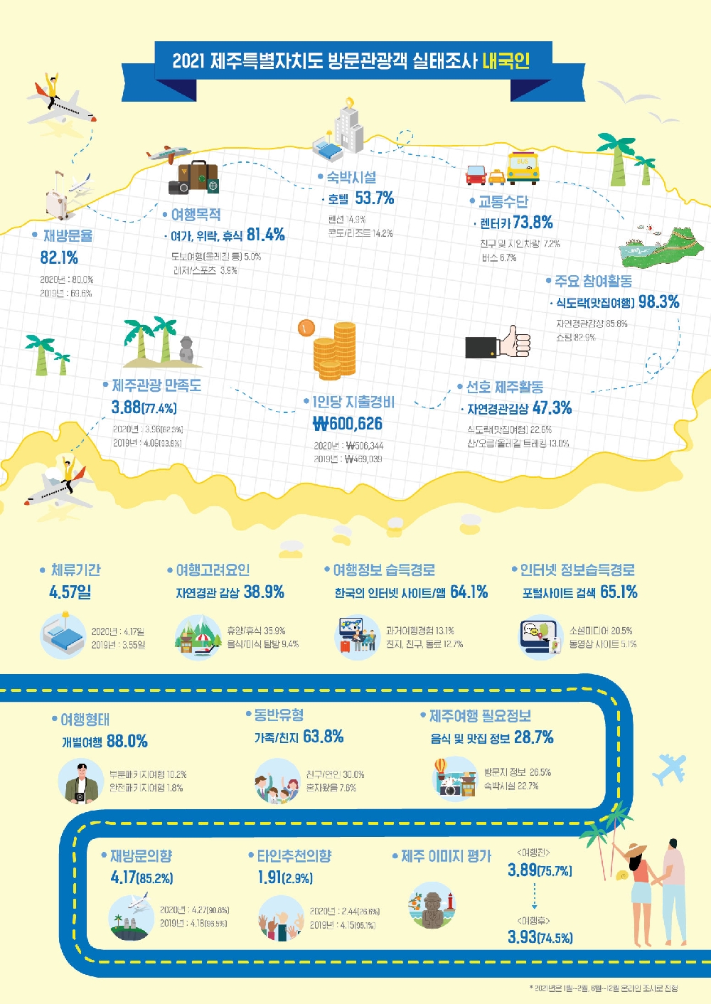 2021 제주특별자치도 방문관광객 실태조사 결과를 한눈에 나타내는 일러스트 포스터 이며 자세한 내용은 첨부파일을 참조하세요.
